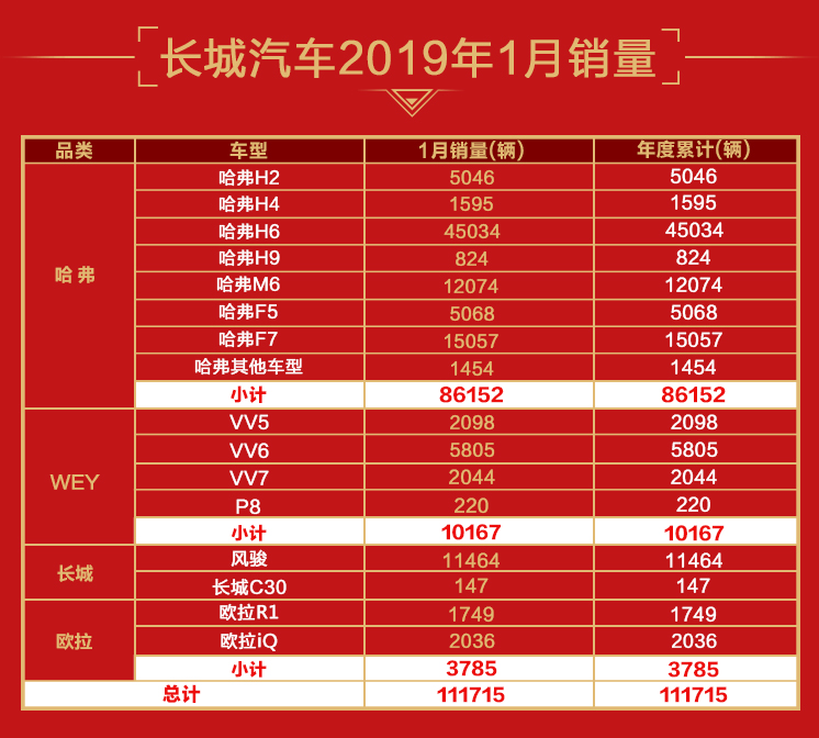 长城汽车1月销售超11万辆 同比增长1.52%