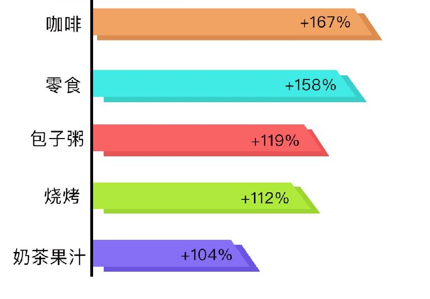 外卖成三线城市过年新方式？大数据带你看春节消费新变化